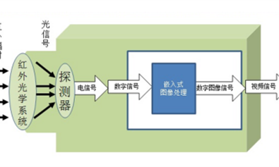 红外热像仪测温原理